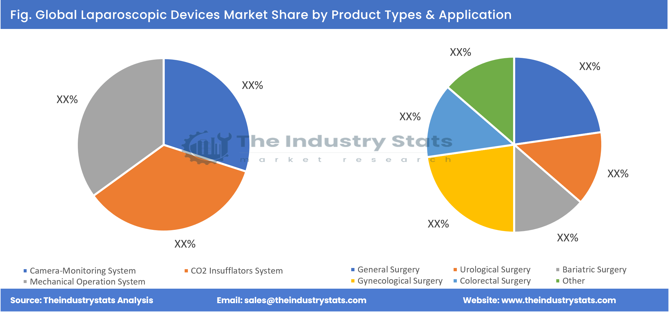 Laparoscopic Devices Share by Product Types & Application